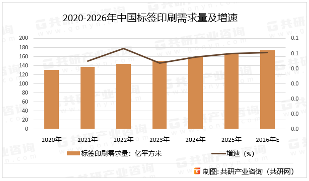2020-2026年中国标签印刷需求量及增速