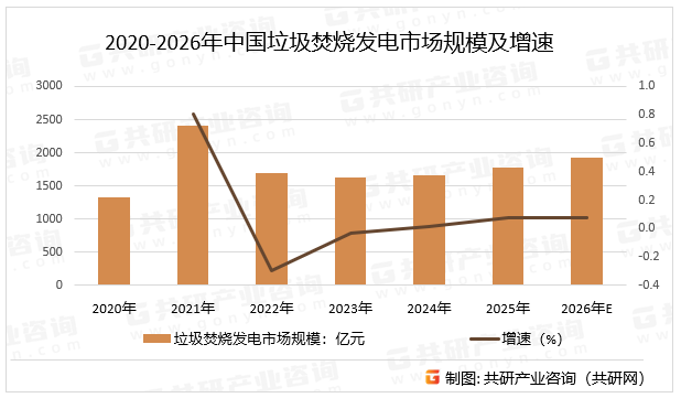 2020-2026年中国垃圾焚烧发电市场规模及增速