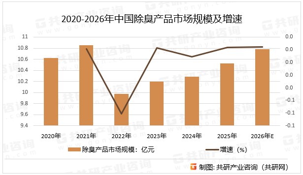 2020-2026年中国除臭产品市场规模及增速