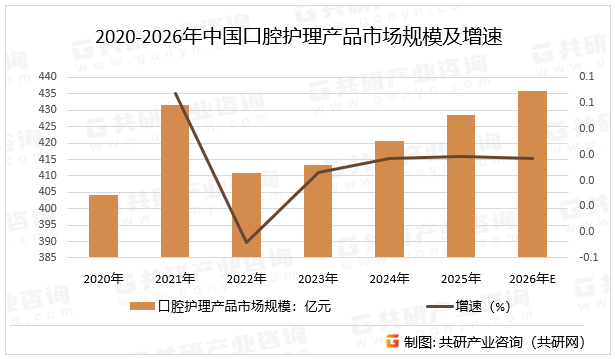 2020-2026年中国口腔护理产品市场规模及增速
