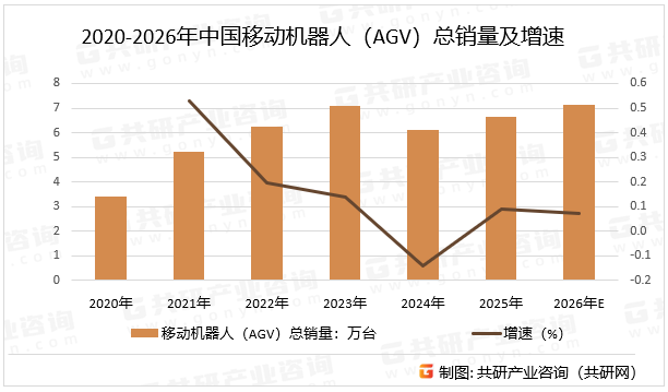 2020-2026年中国移动机器人（AGV）总销量及增速