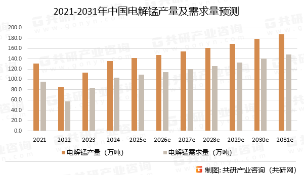 2021-2031年中国电解锰产量及需求量预测