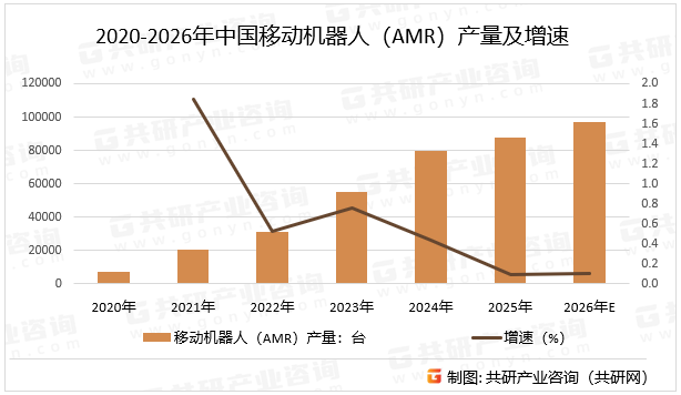 2020-2026年中国移动机器人（AMR）产量及增速