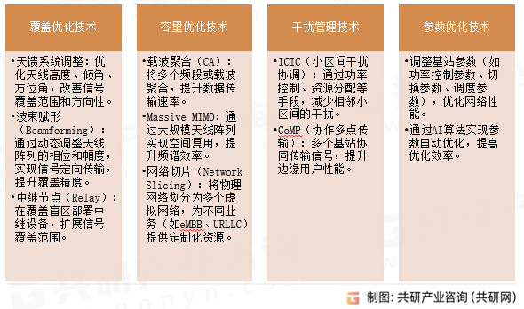 5G网络优化关键技术手段