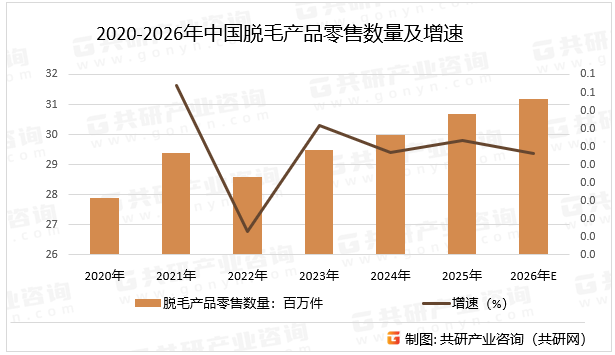 随着“他经济”的崛起，男性脱毛市场占比持续提升。男性消费者对脱毛效率及美观度的要求更高，推动专用产品开发，预计2026年中国脱毛产品零售数量同比增长1.6%。2020-2026年中国脱毛产品零售数量及增速