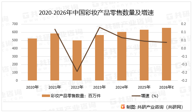 2020-2026年中国彩妆产品零售数量及增速