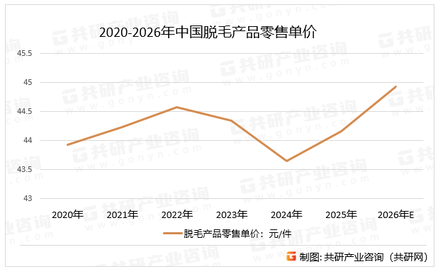 2020-2026年中国脱毛产品零售单价