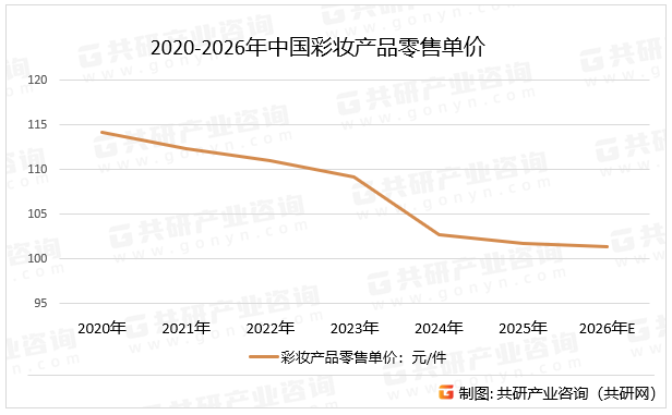 2020-2026年中国彩妆产品零售单价