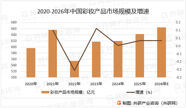 2020-2026年中国彩妆产品市场规模及增速