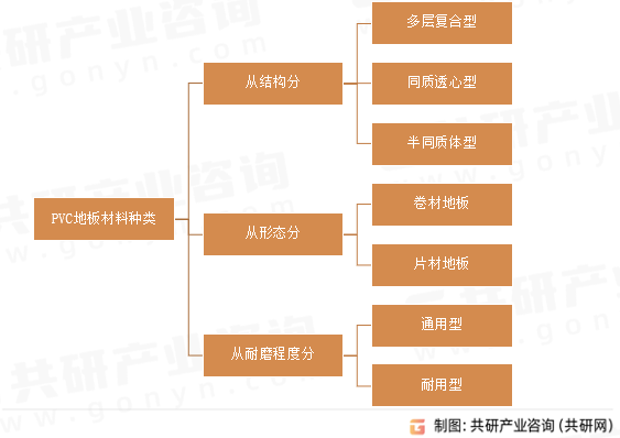 PVC地板材料种类