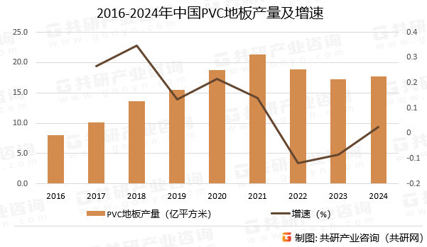 2016-2024年中国PVC地板产量及增速