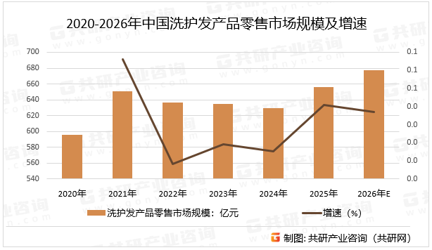 2020-2026年中国洗护发产品零售市场规模及增速