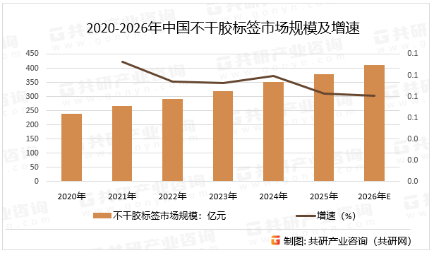 2020-2026年中国不干胶标签市场规模及增速