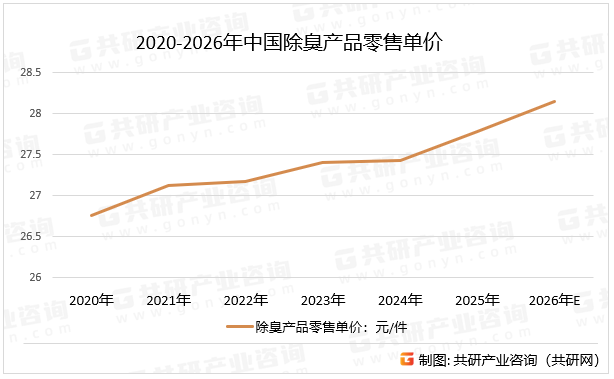 2020-2026年中国除臭产品零售单价