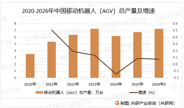 2020-2026年中国移动机器人（AGV）总产量及增速