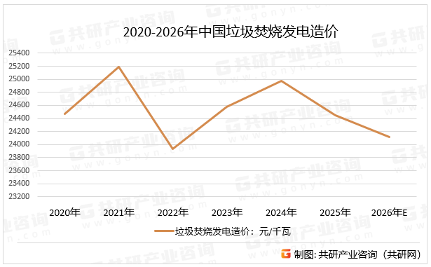 2020-2026年中国垃圾焚烧发电造价