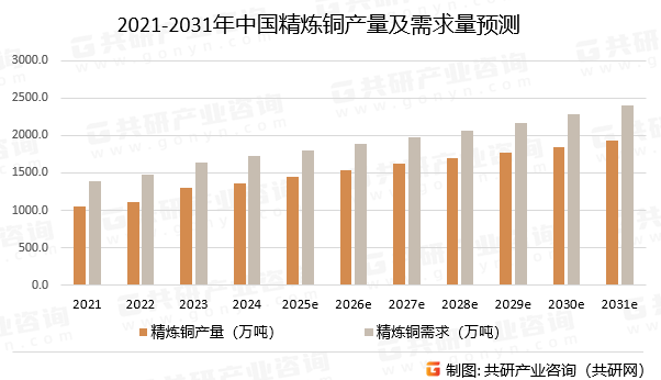 2021-2031年中国精炼铜产量及需求量预测