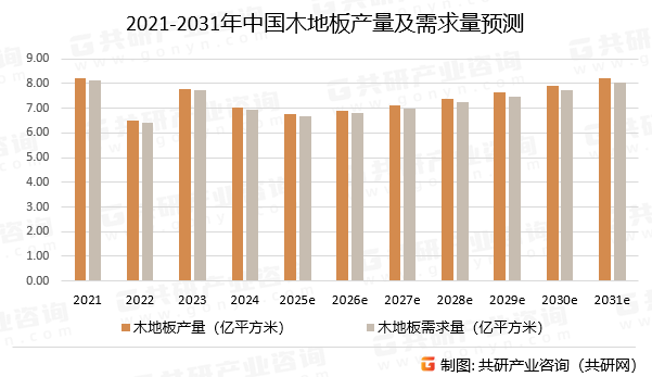 2021-2031年中国木地板产量及需求量预测