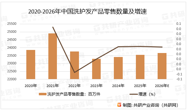 2020-2026年中国洗护发产品零售数量及增速