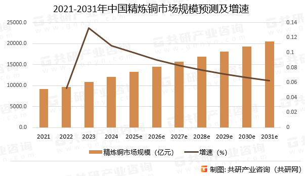 2021-2031年中国精炼铜市场规模预测及增速