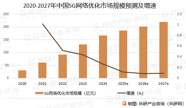2020-2027年中国5G网络优化市场规模预测及增速