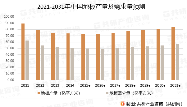 2021-2031年中国地板产量及需求量预测
