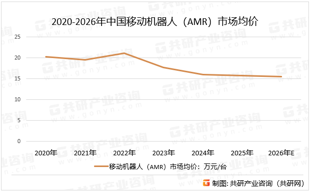 2020-2026年中国移动机器人（AMR）市场均价