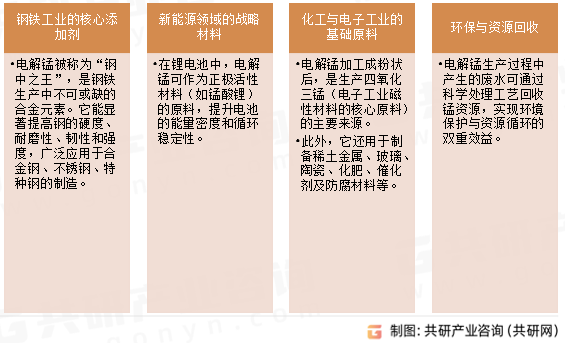 电解锰应用领域