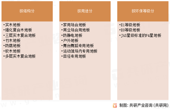 地板分类