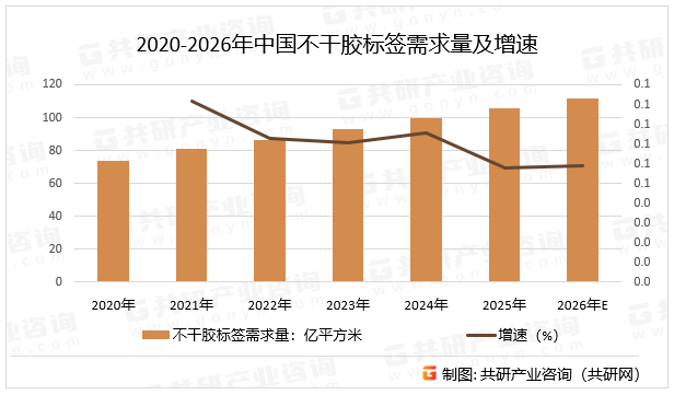 2020-2026年中国不干胶标签需求量及增速