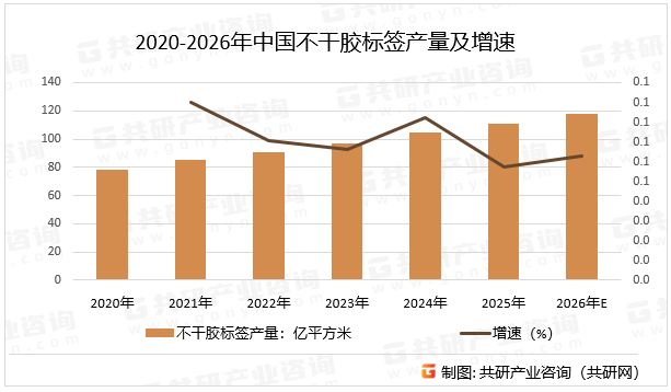 2020-2026年中国不干胶标签产量及增速