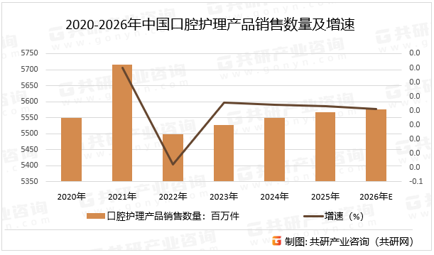 随着国民生活水平的提高和健康意识的不断增强，人们对口腔健康的重视程度日益提升。消费者愿意在口腔护理产品上投入更多的资金和时间，从基础的牙膏、牙刷到电动牙刷、漱口水等进阶产品，消费需求呈现多元化和高端化的趋势，预计2026年中国口腔护理产品销售数量同比增长0.1%。2020-2026年中国口腔护理产品销售数量及增速