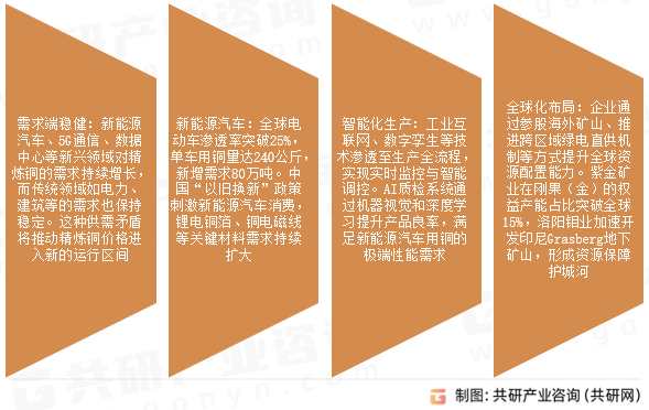 精炼铜市场发展前景