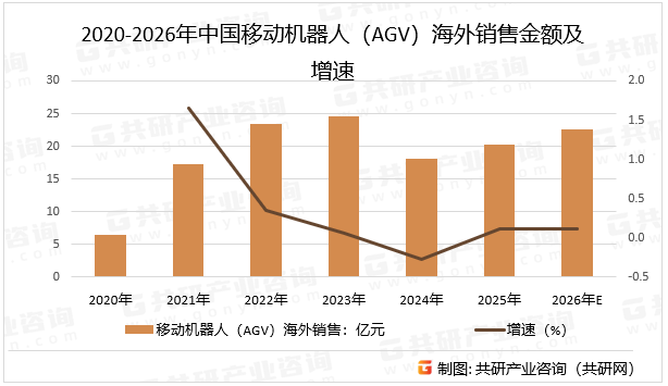 2020-2026年中国移动机器人（AGV）海外销售金额及增速