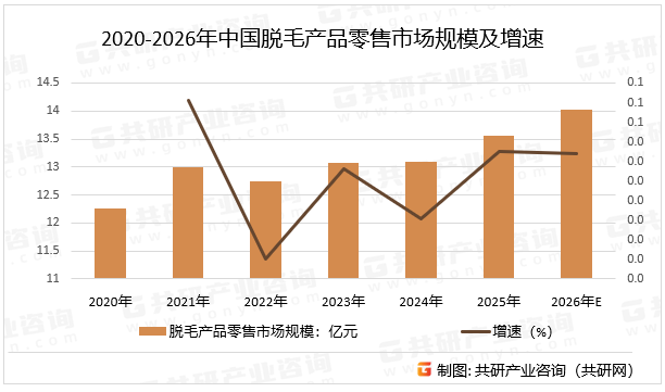 2020-2026年中国脱毛产品零售市场规模及增速