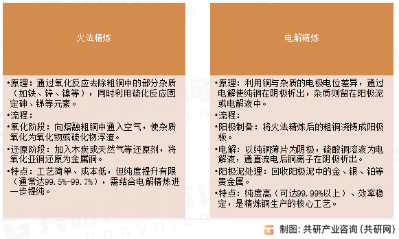 精炼铜主要生产工艺