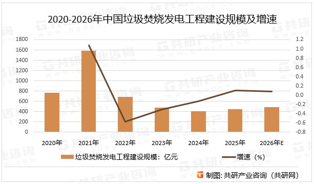 2020-2026年中国垃圾焚烧发电工程建设规模及增速