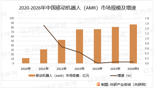 2020-2026年中国移动机器人（AMR）市场规模及增速
