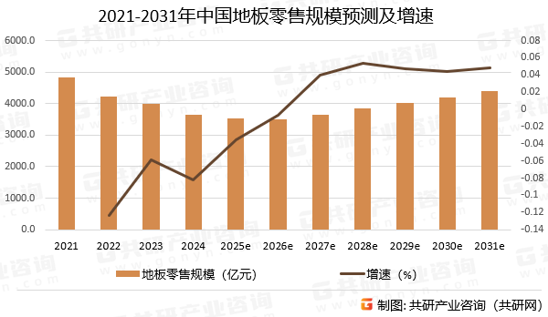 2021-2031年中国地板零售规模预测及增速
