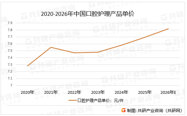 2020-2026年中国口腔护理产品单价
