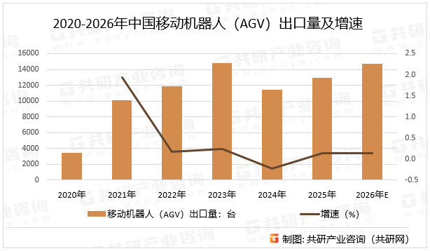 2020-2026年中国移动机器人（AGV）出口量及增速