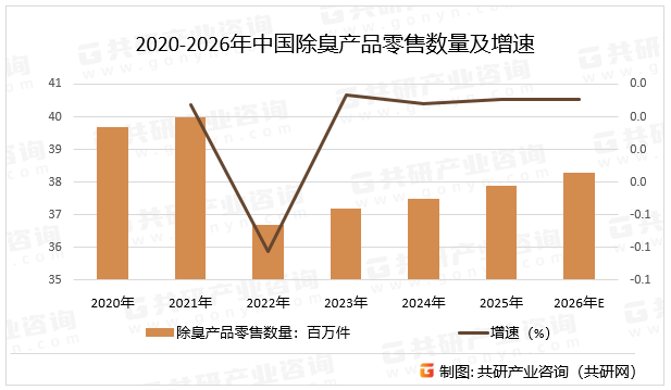 2020-2026年中国除臭产品零售数量及增速