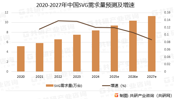 2020-2027年中国SVG需求量预测及增速