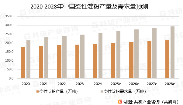 2020-2028年中国变性淀粉产量及需求量预测