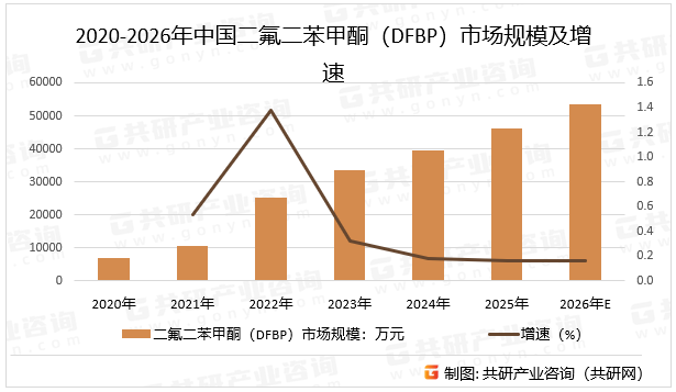 2020-2026年中国二氟二苯甲酮（DFBP）市场规模及增速