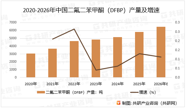 二氟二苯甲酮（DFBP）的用途较为集中，多用于二氟二苯甲酮（DFBP）材料生产。PEEK材料属于特种工程塑料，具有优异的物理和化学性能，广泛应用于航空航天、汽车制造、电子信息、医疗器械等领域，预计2026年中国二氟二苯甲酮（DFBP）产量同比增长11.2%。2020-2026年中国二氟二苯甲酮（DFBP）产量及增速