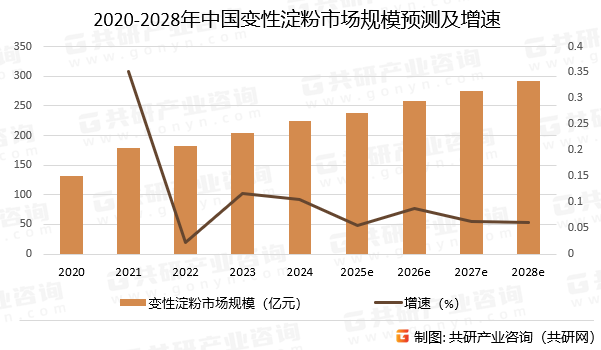 2020-2028年中国变性淀粉市场规模预测及增速
