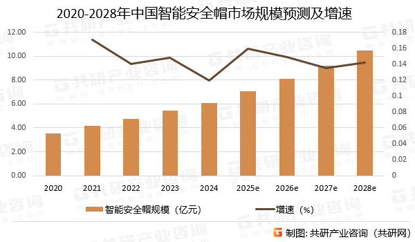 2020-2028年中国智能安全帽市场规模预测及增速