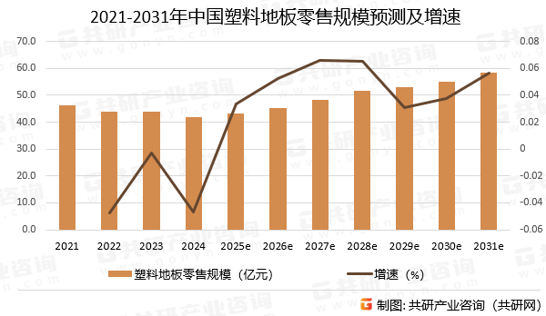 2021-2031年中国塑料地板零售规模预测及增速