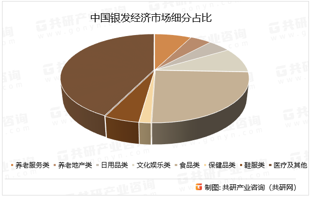 中国银发经济市场细分占比
